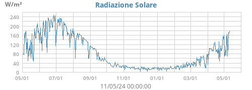 Radiazione Solare