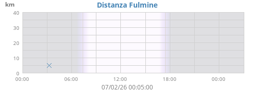 Distanza Fulmine